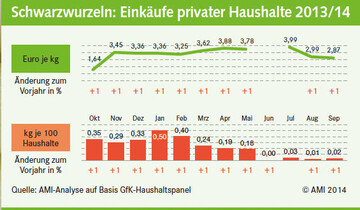 Schwarzwurzeln: Einkufe privater Haushalte 2013/14