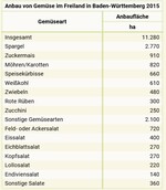 Gemüseanbau in Baden-Württemberg: Anbauflächen im Jahr 2015