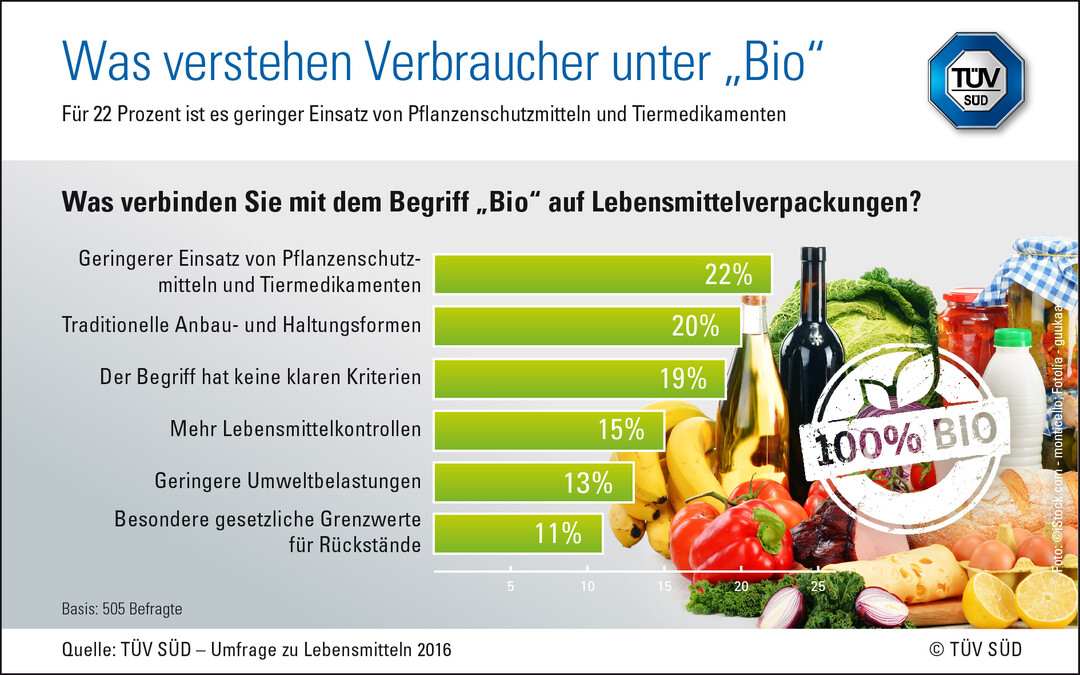 TÜV Süd informiert mit einer aktuellen Umfrage darüber, was Verbraucher unter "Bio" verstehen.