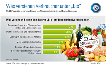 TV Sd informiert mit einer aktuellen Umfrage darber, was Verbraucher unter "Bio" verstehen.