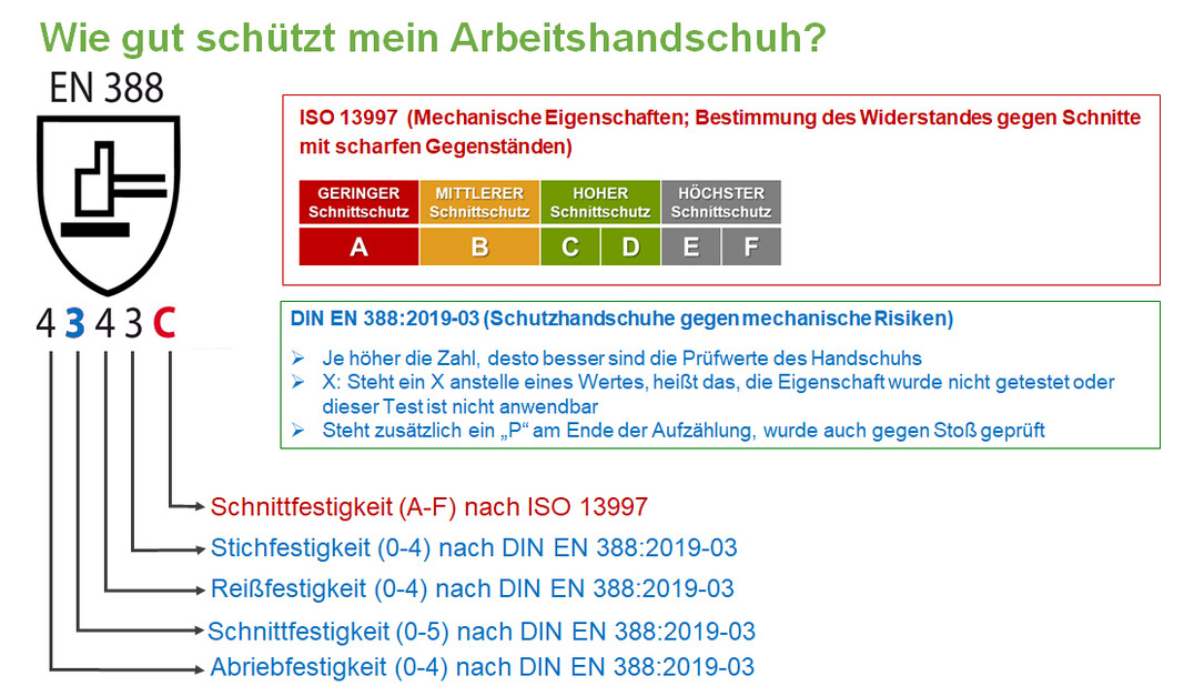 Vier Zahlen und gegebenenfalls ein dahinter folgender Buchstabe unter dem Hammer-Piktogramm geben die Widerstandsfhigkeit gegen mechanische Belastungen in dieser Reihenfolge an: Abriebfestigkeit (0-4), Schnittfestigkeit (0-5), Reifestigkeit (0-4) und Durchstichfestigkeit (0-4). Je hher die Zahl, desto besser.