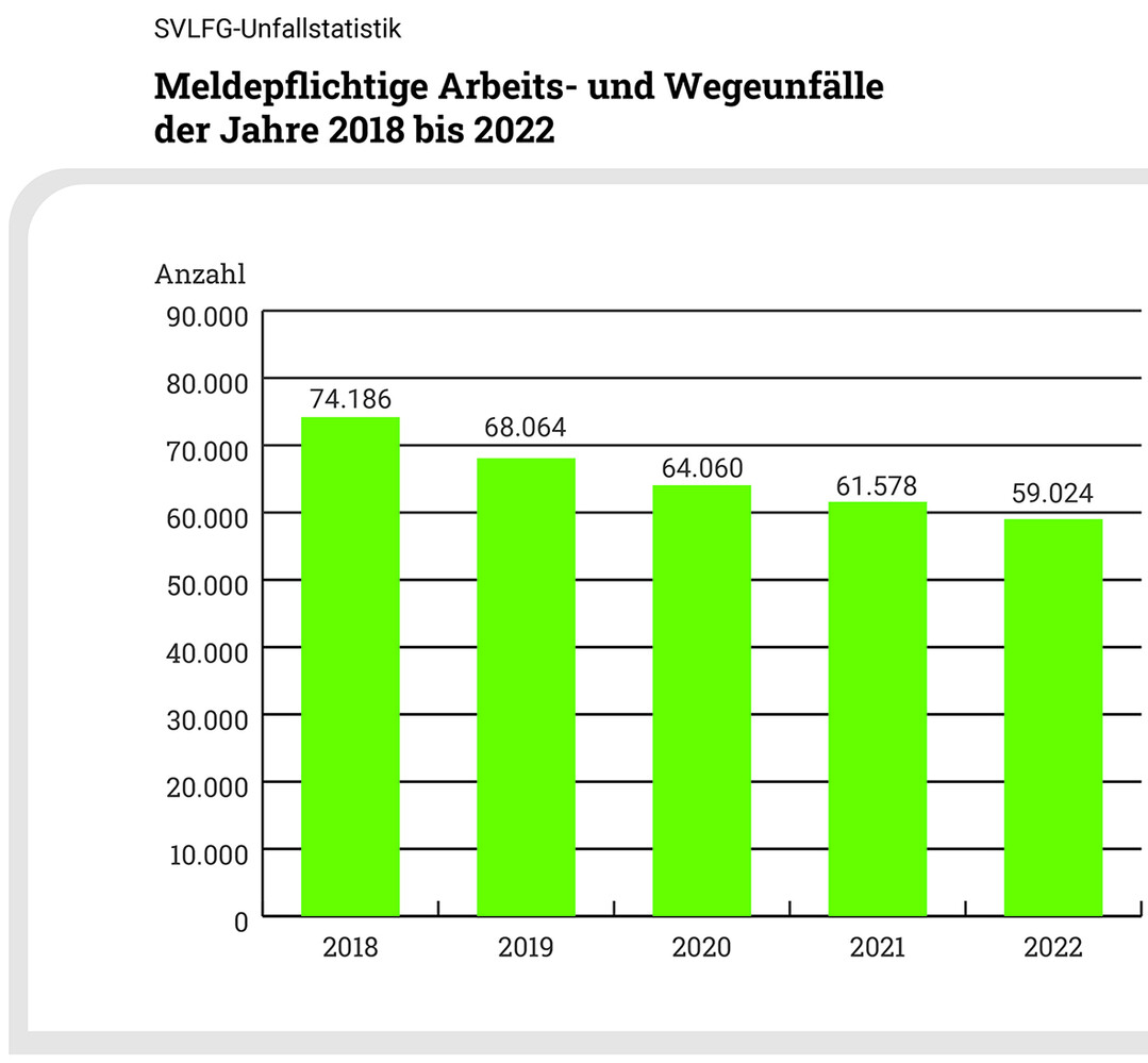 Die Unfallstatistik der SVLFG zeigt einen Rückgang der meldepflichtigen Arbeits- und Wegeunfälle über einen Zeitraum von fünf Jahren. Meldepflichtig sind Unfälle, die eine Arbeitsunfähigkeit von mehr als drei Tagen oder den Tod zur Folge haben.