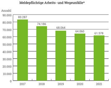 Die Unfallstatistik der SVLFG fr das Berichtsjahr 2021 zeigt einen Rckgang der meldepflichtigen Arbeits- und Wegeunflle ber einen Zeitraum von fnf Jahren. Meldepflichtig sind Arbeits- und Wegeunflle, die eine Arbeitsunfhigkeit von mehr als drei Tagen oder den Tod zur Folge haben.
