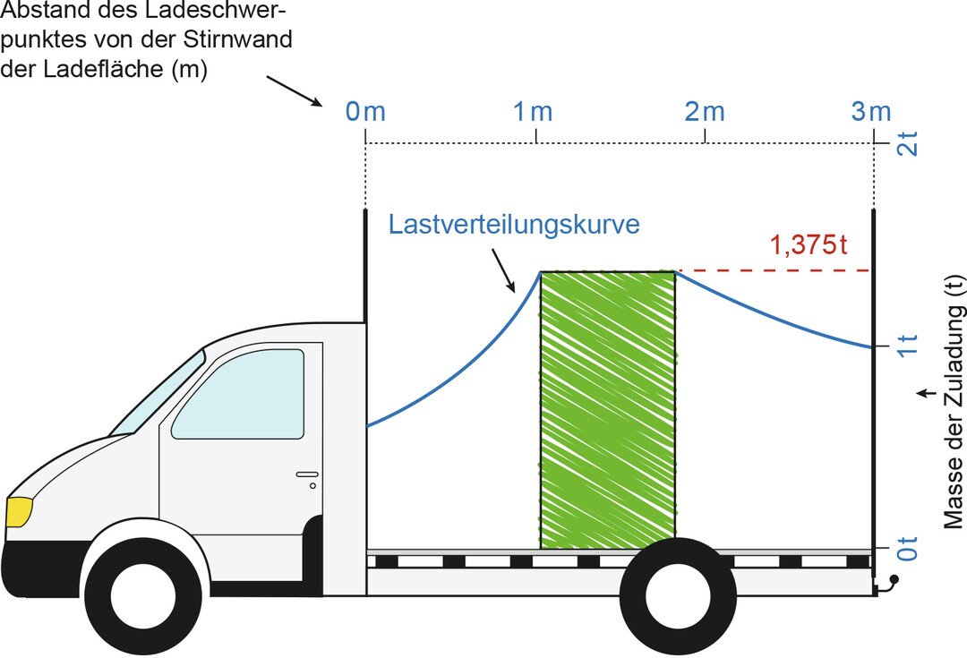 Lastenverteilungsplan für einen Kleintransporter mit einer zulässigen Gesamtmasse bis 3,5 t.