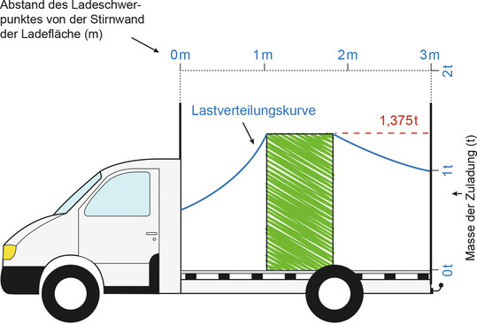 Lastenverteilungsplan für einen Kleintransporter mit einer zulässigen Gesamtmasse bis 3,5 t.