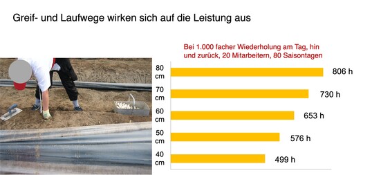 Greif und Laufwege wirken sich auf die Leistung aus. 