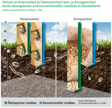 Verlust an Artenvielfalt je Flcheneinheit bzw. Ertragseinheit durch kologischen und konventionellen Landbau in Deutschland. 