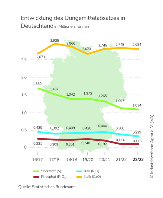 Die Nachfrage nach dem wichtigsten Nhrstoff Stickstoff sank im Geschftsjahr 2022/2023 um weitere 5,7 % auf 1,034 Tonnen.