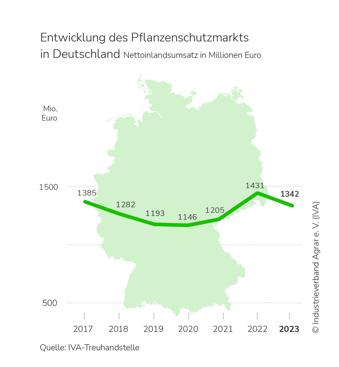 Das Umsatzvolumen der Hersteller von Pflanzenschutzmitteln sank 2023 um 6,2 % auf 1,342 Milliarden Euro.