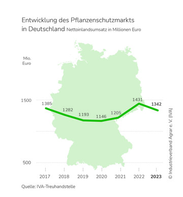 Das Umsatzvolumen der Hersteller von Pflanzenschutzmitteln sank 2023 um 6,2 % auf 1,342 Milliarden Euro.
