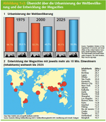 Abbildung 1+2: Übersicht über die Urbanisierung der Weltbevölkerung
und der Entwicklung der Megacities