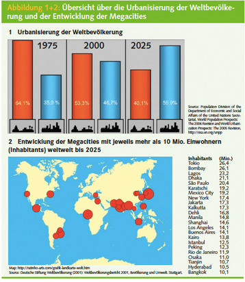 Abbildung 1+2: bersicht ber die Urbanisierung der Weltbevlkerung
und der Entwicklung der Megacities