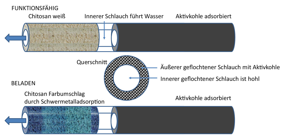 Schematische Funktionsweise des Tropfers mit Farbumschlag.