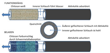 Schematische Funktionsweise des Tropfers mit Farbumschlag.