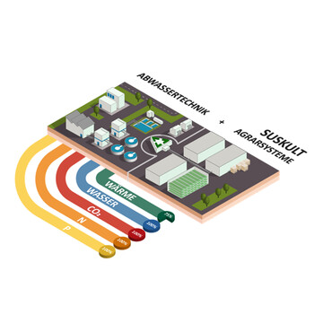 Schematische Darstellung einer kreislaufbasierten und urbanen Agrarproduktion mithilfe einer Klranlage.