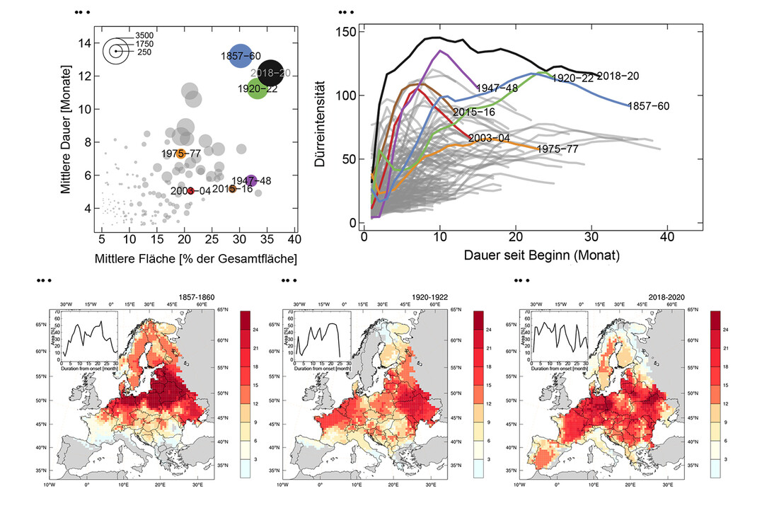 Charakterisierung groer Drreereignisse in den letzten 250 Jahren in Europa.
(a) Mittlere Flche und Dauer von Drren im Zeitraum 1766 bis 2020 auf Basis von Modellsimulationen. Die Gre der Kreise entspricht der Gesamtintensitt der Drren.
(b) Zeitliche Entwicklung der Intensitt der Drren. Das Ereignis 2018-2020 weist im Vergleich zu allen anderen Ereignissen ber die gesamte Zeit die grte Drreintensitt auf.
(c-e) Die Karten zeigen die Verteilung der durchschnittlichen Drredauer in Monaten whrend drei groer Drreereignisse. Die Diagramme in den Karten zeigen, wie gro die rumliche Ausprgung im Verlauf der jeweiligen Drreperiode war.