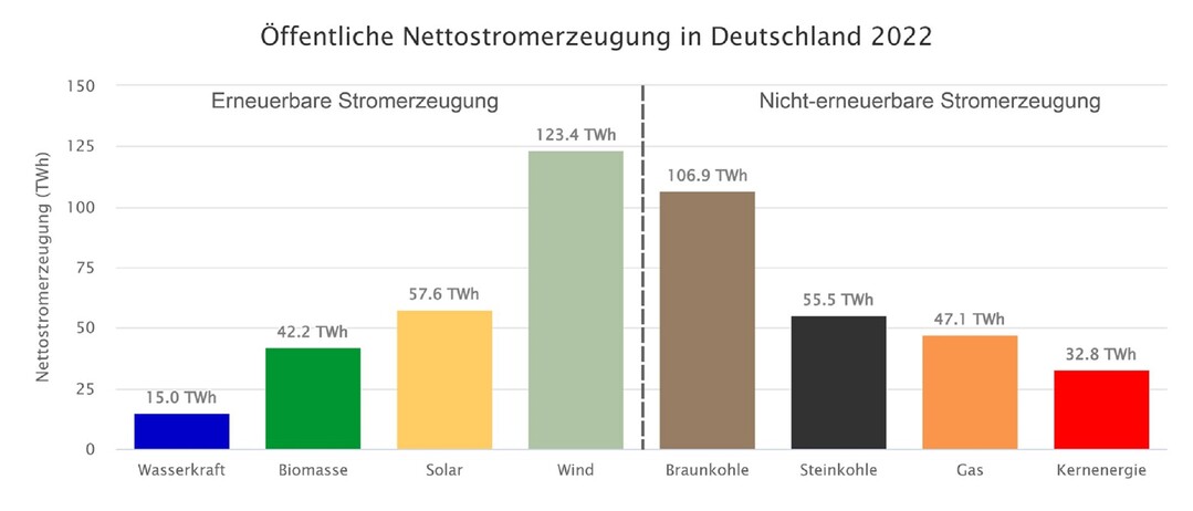 Die Grafik zeigt die Nettostromerzeugung aus Kraftwerken zur ffentlichen Stromversorgung. Die industrielle Erzeugung fr den Eigenverbrauch ist bei dieser Darstellung nicht bercksichtigt.