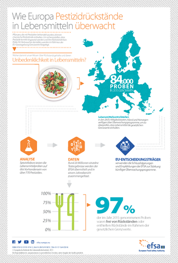Infografik: Wie Europa Pestizidrckstnde in Lebensmitteln berwacht.