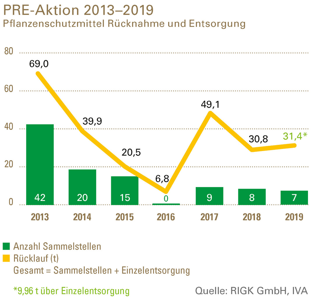 Entwicklung der Rcknahmemengen 2013 bis 2019