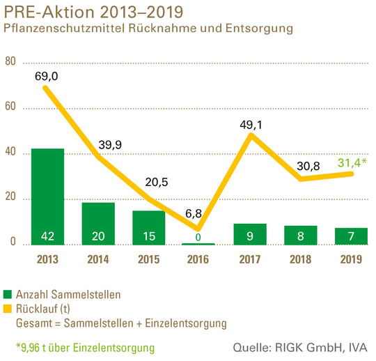Entwicklung der Rcknahmemengen 2013 bis 2019