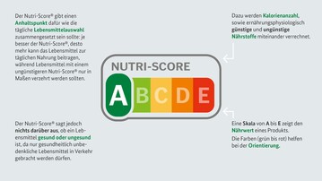 Als erweitertes Nhrwertkennzeichen fr Deutschland will Bundeslandwirtschaftsministerin Julia Klckner den Nutri-Score einfhren.