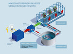 Ertragsschub durch Mikrogasturbinen