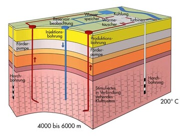 System fr geothermische Tiefbohrungen,
zur Frderung von
heiem Thermalwasser
