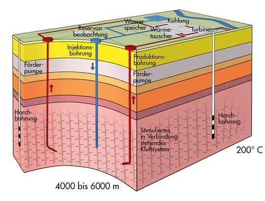 System fr geothermische Tiefbohrungen,
zur Frderung von
heiem Thermalwasser