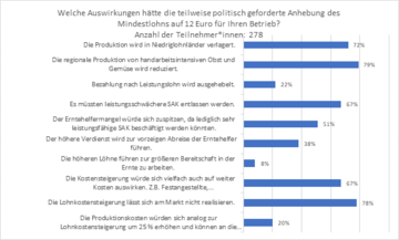 Umfrage des Netzwerks der Spargel- und Beerenverbnde e. V. zu den Folgen eines Mindestlohns von 12 Euro.