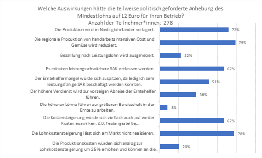 Umfrage des Netzwerks der Spargel- und Beerenverbnde e. V. zu den Folgen eines Mindestlohns von 12 Euro.