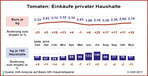 1 Tomaten: Einkäufe privater Haushalte