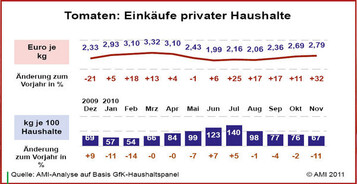 1 Tomaten: Einkufe privater Haushalte