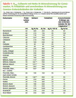 Tabelle 1: Nmin-Sollwerte mit Netto-N-Mineralisierung für Gemüsearten,
N-Feldabfuhr und anrechenbare N-Mineralisierung aus
Gemüse-Ernterückständen der Vorkultur