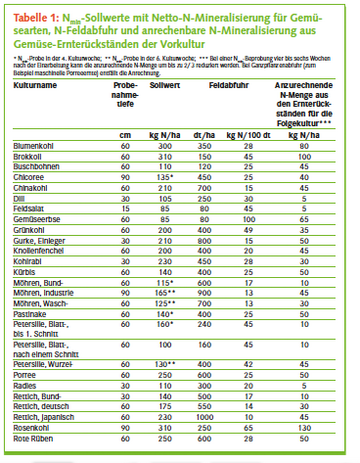 Tabelle 1: Nmin-Sollwerte mit Netto-N-Mineralisierung fr Gemsearten,
N-Feldabfuhr und anrechenbare N-Mineralisierung aus
Gemse-Ernterckstnden der Vorkultur