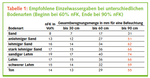 Tabelle 1: Empfohlene Einzelwassergaben bei unterschiedlichen
Bodenarten (Beginn bei 60% nFK, Ende bei 90% nFK)
