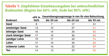 Tabelle 1: Empfohlene Einzelwassergaben bei unterschiedlichen
Bodenarten (Beginn bei 60% nFK, Ende bei 90% nFK)