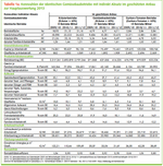 Tabelle 1a: Kennzahlen der identischen Gemüsebaubetriebe mit indirekt Absatz im geschützten Anbau
zur Hauptauswertung 2013