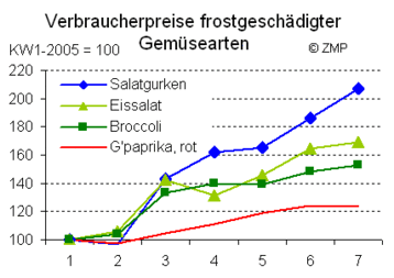 Verbraucherpreise frostgeschdigter Gemsearten