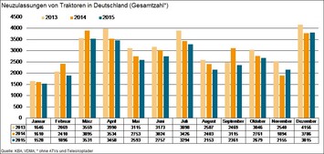 32.220 Traktoren wurden im abgelaufenen Kalenderjahr in Deutschland neu zugelassen.
