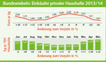 Bundzwiebeln: Einkäufer privater Haushalte 2013/14