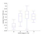 Gehalt des roten Lykopins in Tomaten unterschiedlicher Reifestufen