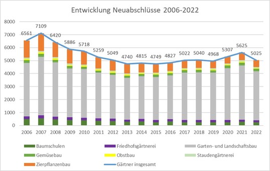 Entwicklung der neu abgeschlossenen Ausbildungsverhltnisse zum Stichtag 31. Dezember 2022.